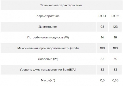 Вытяжной вентилятор ERA DICITI RIO 4C